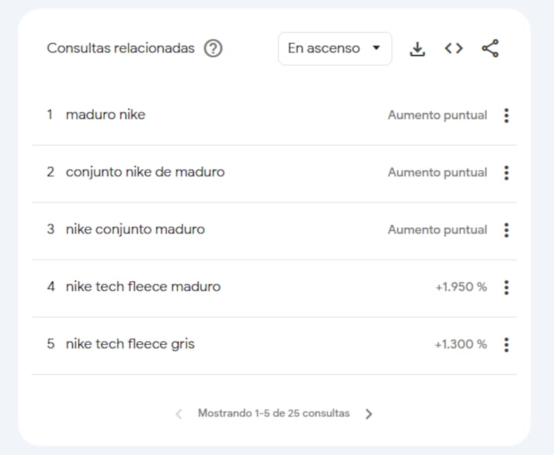 Términos como "maduro nike", "conjunto nike de maduro" y "nike conjunto maduro" figuran con un "Aumento puntual", la categoría que usa la herramienta para indicar que una búsqueda se volvió masiva repentinamente.