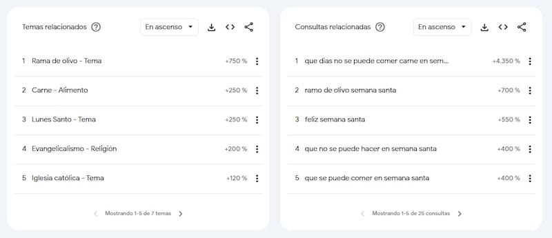¿Qué se googleó en Argentina en la previa de Semana Santa?