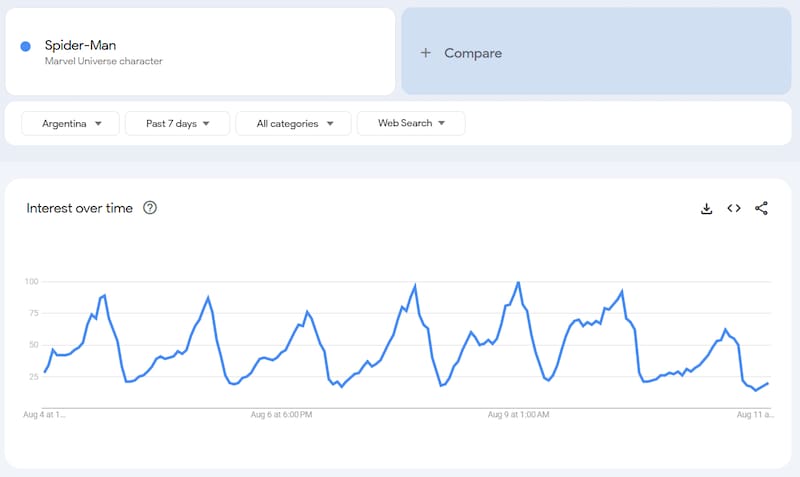 Gráfico de interés a lo largo del tiempo de los últimos 7 días.