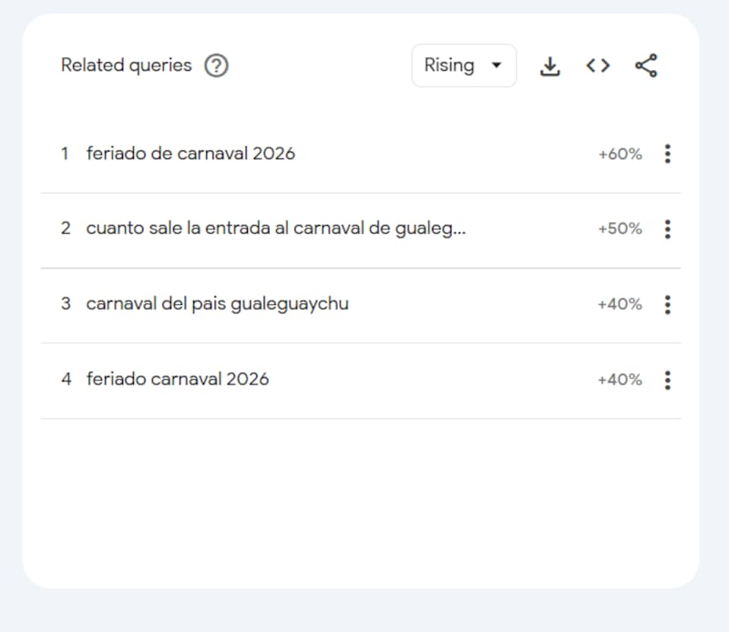 Las consultas relacionadas al Carnaval de Gualeguaychú.