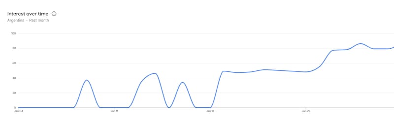 Así subieron las búsquedas de "San Valentín" en la plataforma más utilizada de Argentina.