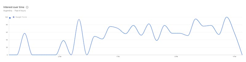 El gráfico de interés a lo largo del tiempo muestra el movimiento de las búsquedas de "OVNIs" en las últimas 4 horas.