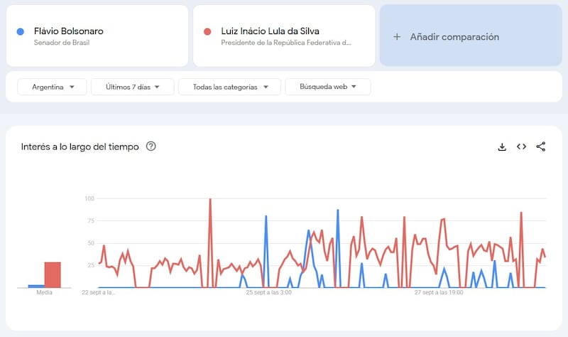 Gráfico de interés a lo largo del tiempo alrededor de las figuras del presidente de Brasil y el hijo de Jair Bolsonaro.