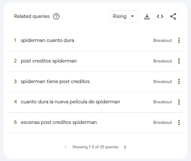 Listado de consultas relacionadas a las búsquedas sobre Spider-Man, la película.