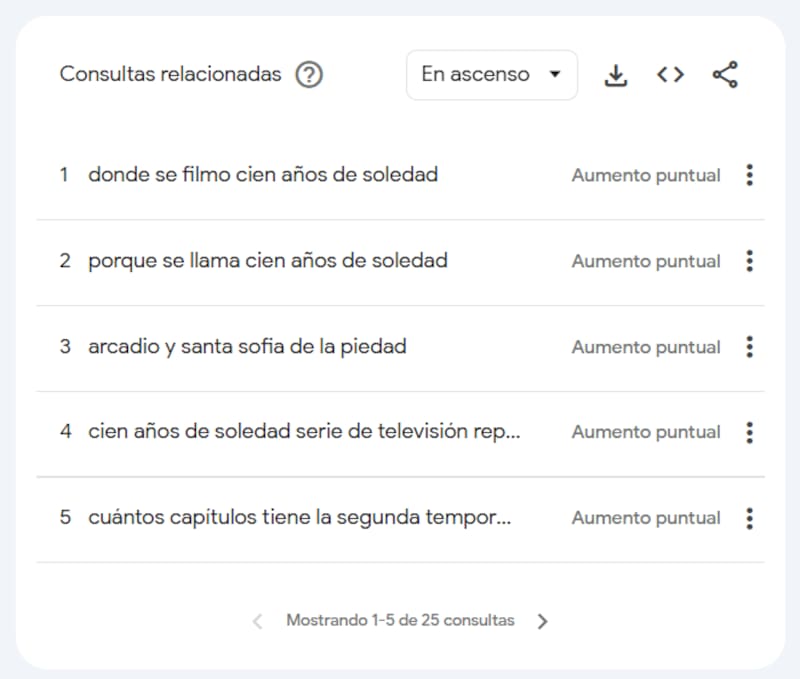 Consultas relacionadas a Cien años de soledad en Google