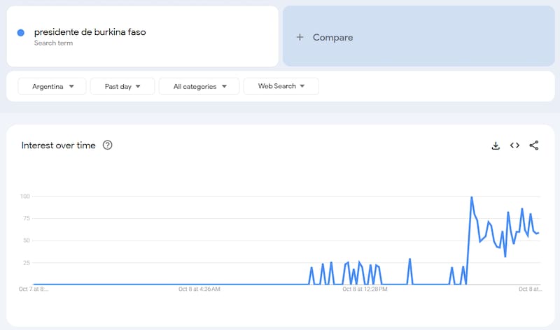 Gráfico de interés de la búsqueda a lo largo del tiempo. En este caso, las últimas 24 horas en las que se detecta el salto que da "presidente de burkina faso".