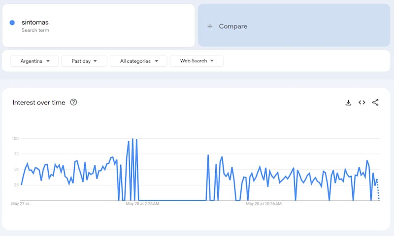 Gráfico de interés a lo largo del tiempo de Google Trends. Así se movieron las búsquedas de "síntomas" en las últimas 24 horas.