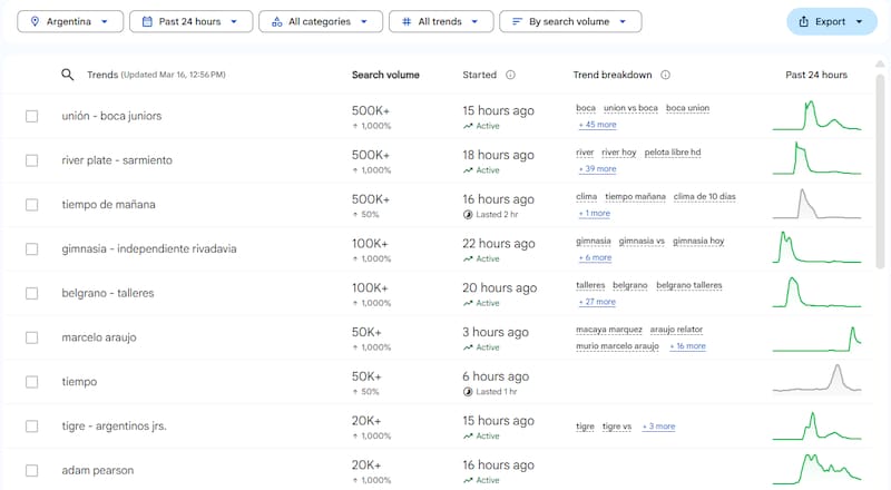 Temas más googleados el domingo 15 de marzo