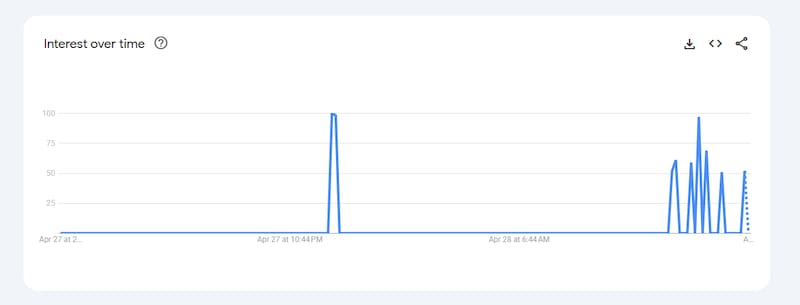 El gráfico de interés a lo largo del tiempo, enmarcado en las últimas 24 horas, muestra el movimiento de la búsqueda bólido en Google.