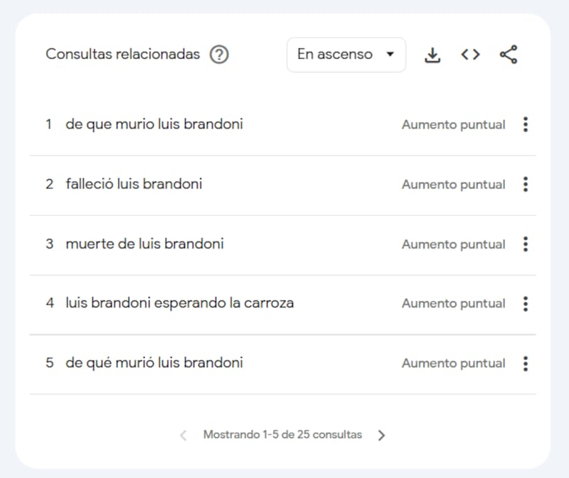 Una por una, las consultas relacionadas a Luis Brandoni en Google en las últimas 24 horas.
