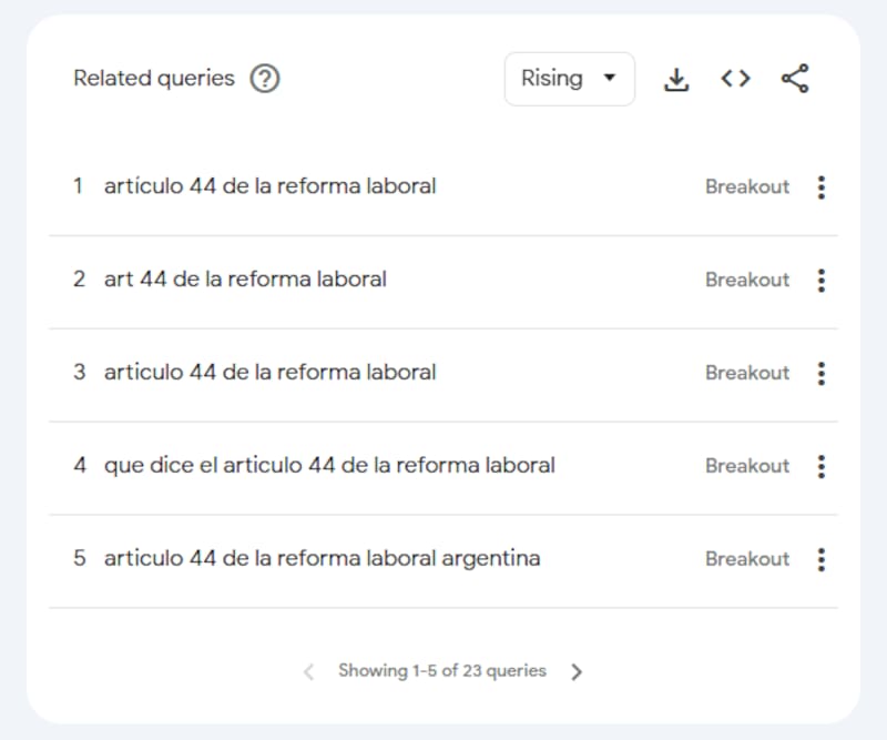 La plataforma gratuita de Google revela cuáles fueron las consultas más buscadas con respecto a la reforma laboral.