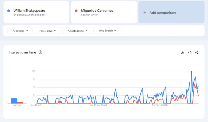 Gráfico de interés a lo largo del tiempo, estos últimos 7 días.