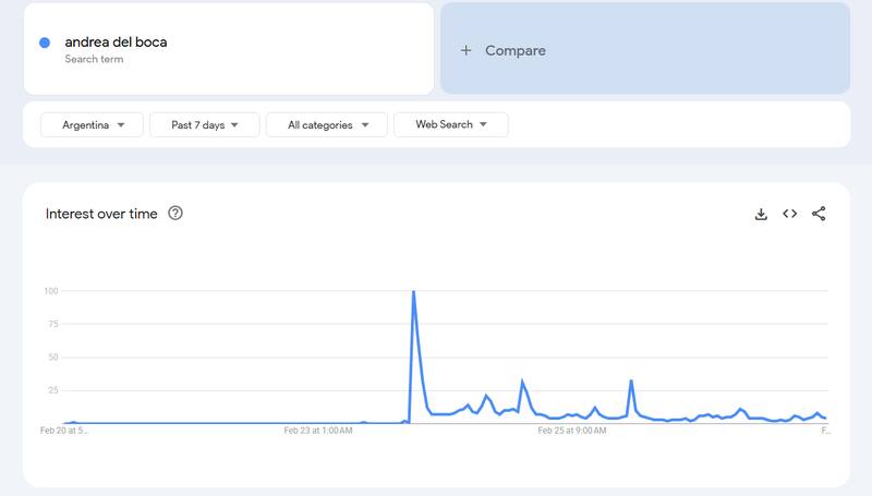 El pico de búsqueda "Andrea del Boca" coincide con su ingreso en la casa de Gran Hermano.
