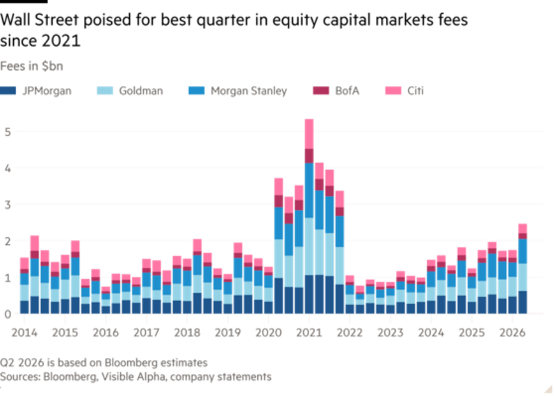 Gráfico de barras de comisiones en miles de millones de dólares que muestra a Wall Street encaminado hacia su mejor trimestre en comisiones de mercados de capitales accionarios desde 2021.