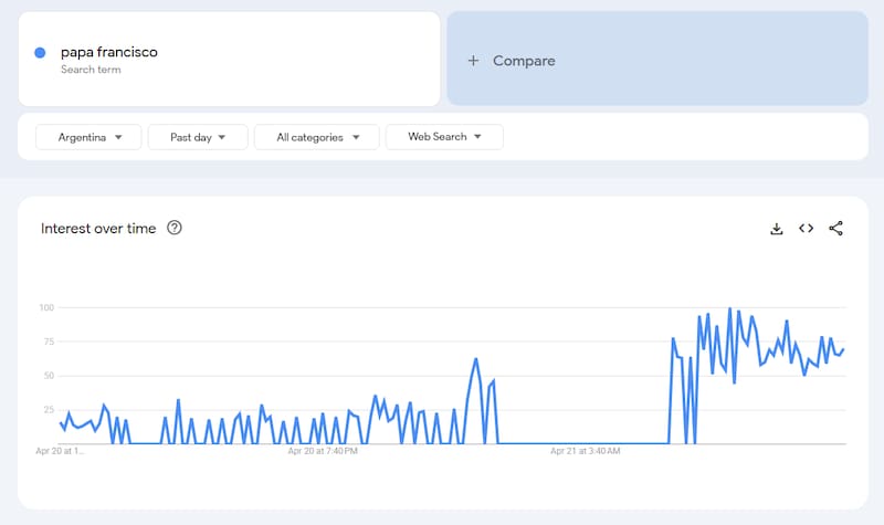 Este gráfico refleja el comportamiento de la búsqueda "Papa Francisco" a lo largo de las últimas 24 horas. Pueden distinguirse los momentos de mayor interés en torno a la figura del primer Papa argentino.