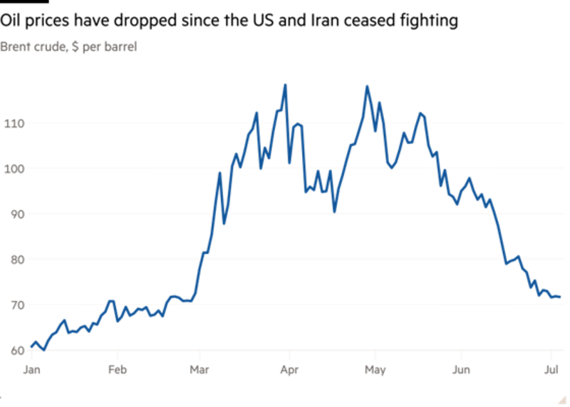 Gráfico de línea del Brent, en u$s por barril, que muestra que los precios del petróleo cayeron desde que EE.UU. e Irán cesaron los combates