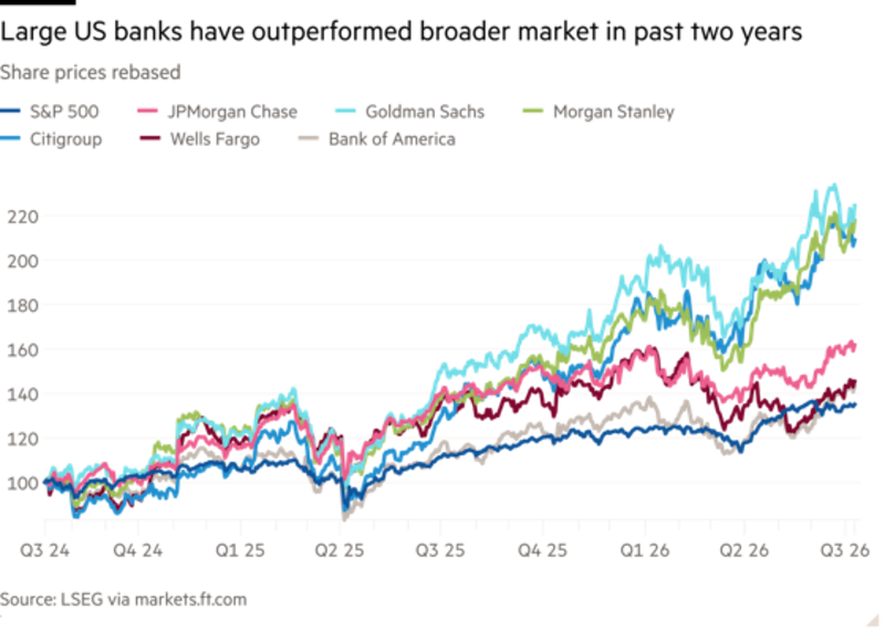 Gráfico de líneas de precios de acciones reindexados que muestra que los grandes bancos estadounidenses superaron al mercado en general en los últimos dos años.