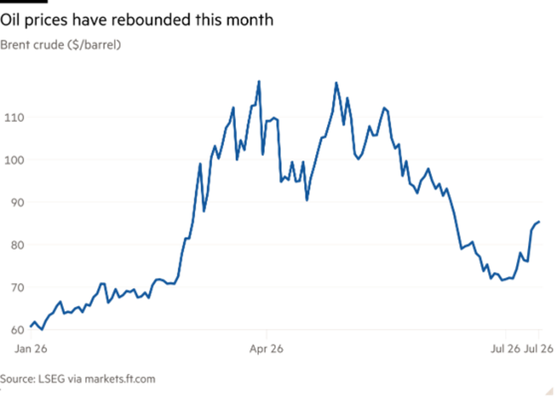 Gráfico de líneas del crudo Brent (u$s/barril) que muestra el repunte de los precios del petróleo este mes
