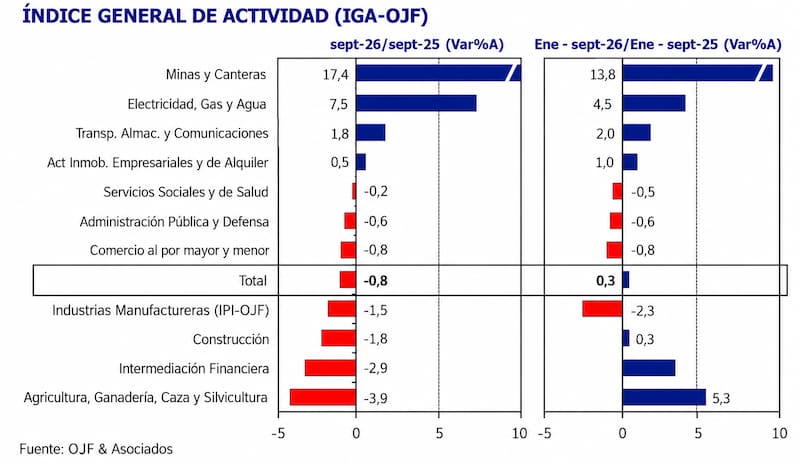 Minería y energía crecieron, mientras industria y agro registraron caídas interanuales.