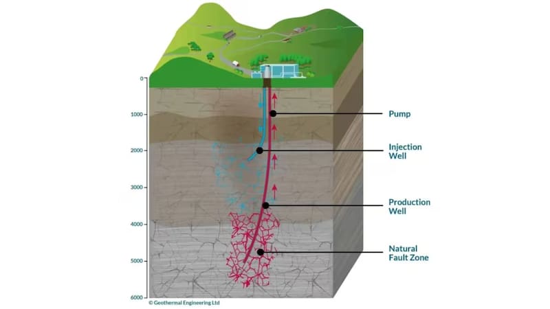 Hallazgo sin precedentes: Reino Unido perforó 5 kilómetros bajo tierra y encontró una alternativa mejor que el petróleo. Foto: Geothermal Engineering Limited