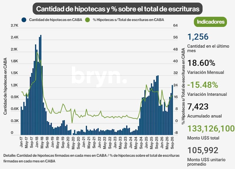 Cantidad de hipotecas y % sobre el total de escrituras
