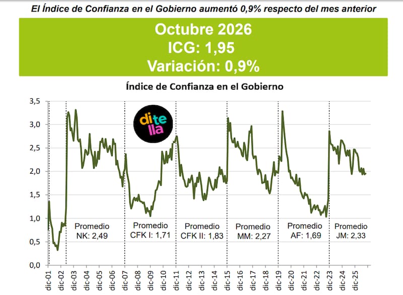El cuadro muestra las oscilaciones de la confianza.