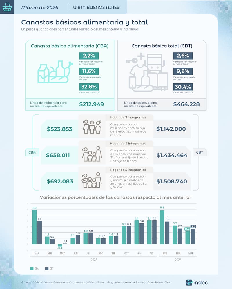 El informe de canastas del Indec.