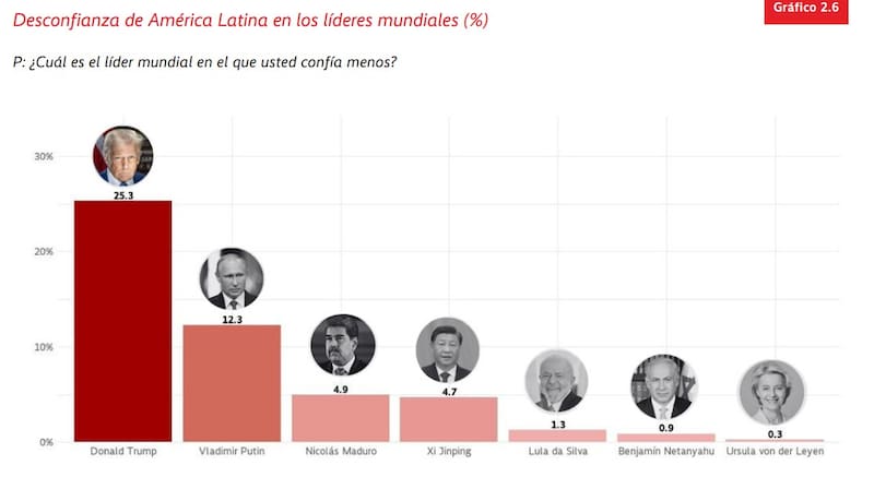 La imagen de Donald Trump es la más desconfianza genera.
