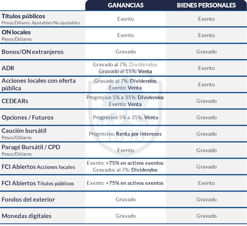 El gráfico de Aldazábal muestra qué impuestos impactan en cada instrumento financiero