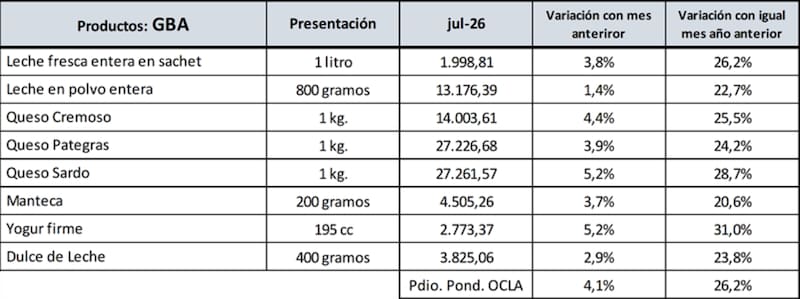 ¿Cuánto costó comprar un sachet de leche en julio de 2026? (Fuente: OCLA)