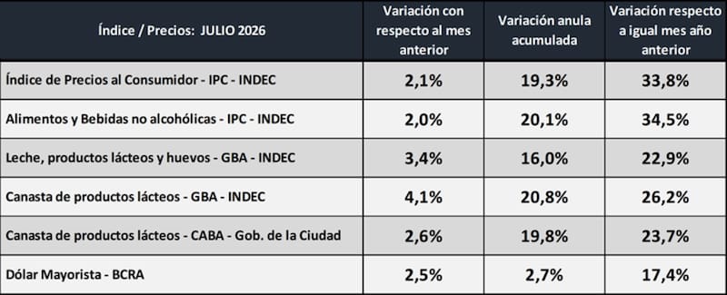 En el Gran Buenos Aires, leche, productos lácteos y huevos aumentaron en julio un 3,4% respecto al mes anterior. (Fuente: OCLA)