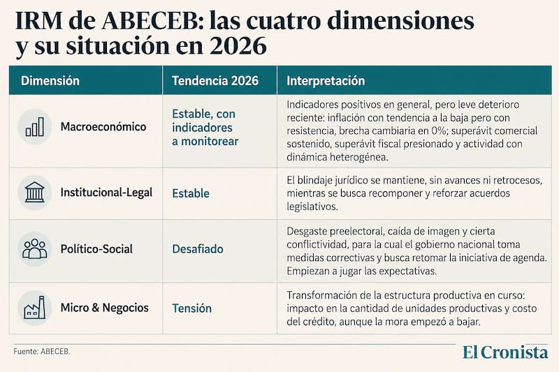 Las chances de que el modelo económico soporte una marcha atrás es de apenas 22 sobre 100, después de un fuerte retroceso de unos 50 puntos.