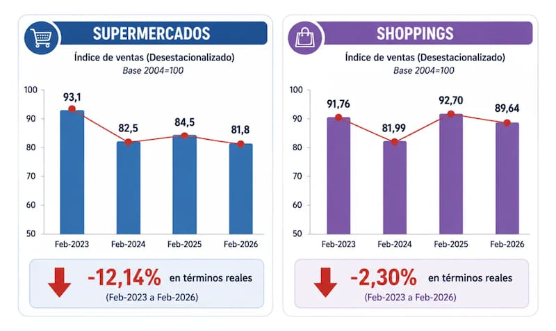 “El dinero no desaparece: cambia de destino. Lo que antes se gastaba en el supermercado hoy se va en el colectivo, el subte o la factura del gas".