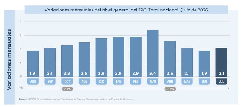 ¿Cuáles fueron las subas del IPC por mes durante 2026? (Fuente: INDEC)