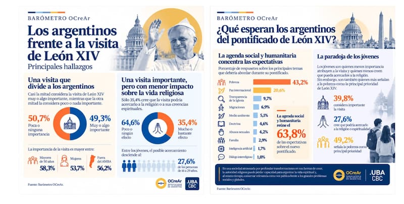 La encuesta de la UBA muestra que las expectativas sobre León XIV están concentradas en los problemas sociales y globales antes que en los asuntos doctrinales o institucionales de la Iglesia católica.