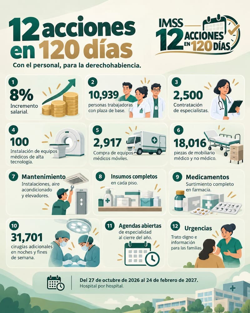 120 días de acciones concretas para el IMSS que beneficiarán a trabajadores y pacientes de todo el país. “10,939 personas trabajadoras con plaza de base y 2,500 contrataciones de especialistas, garantizando instalaciones con mantenimiento y equipos médicos de alta tecnología”.