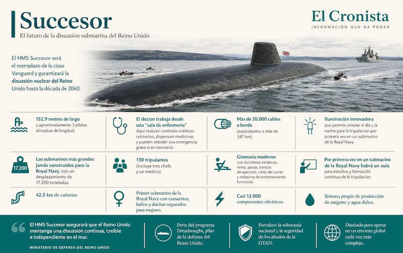 Infografía sobre el programa de submarinos Successor SSBN.