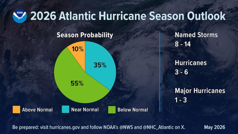 La predicción del NOAA sobre la temporada de huracanes 2026. (Foto: NOAA)