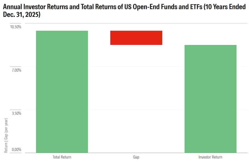 Rendimientos anuales de los inversores y rendimientos totales de los fondos de inversión abiertos y ETF de Estados Unidos (10 años hasta el 31 de diciembre de 2025).