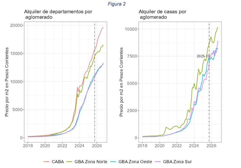 Cómo cambiaron los precios del alquiler por aglomerado.