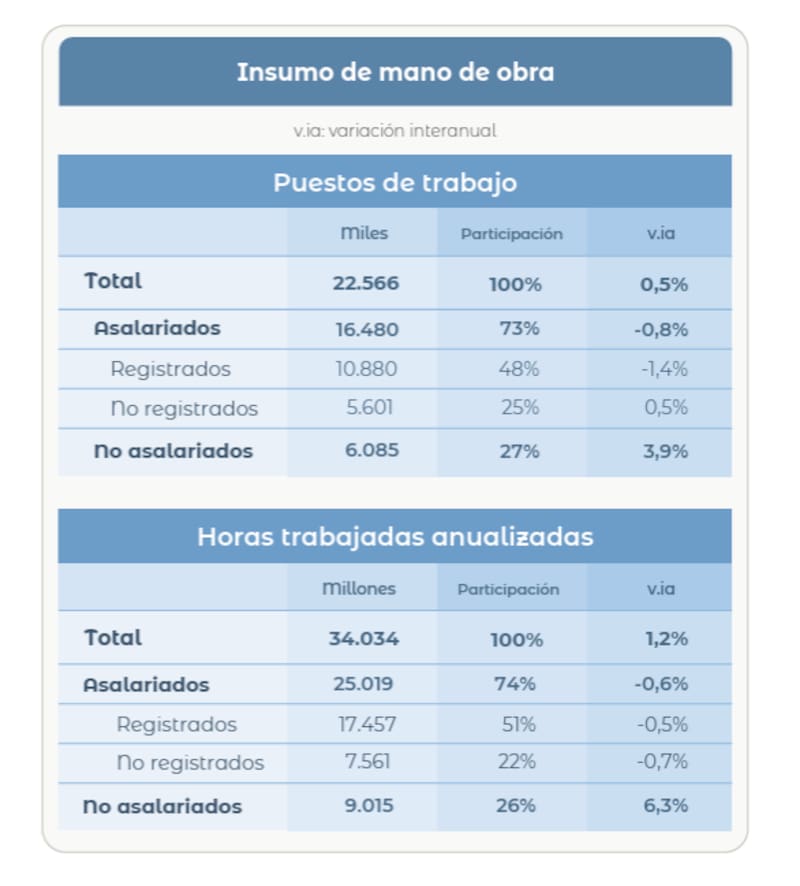 Informe: Generación del Ingreso e Insumo de mano de obra