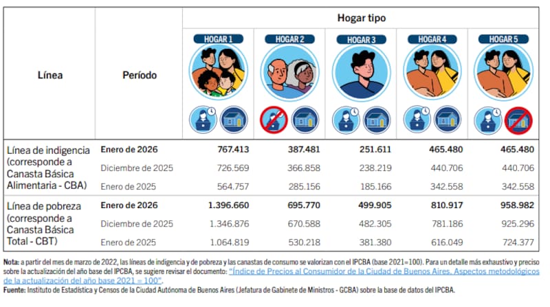 Las canastas básicas y total determinan cuáles son los ingresos que debe tener un hogar para estar por encima de la línea de pobreza.