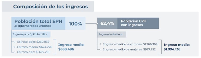Evolución de la distribución del ingreso (EPH). Resumen ejecutivo. Segundo trimestre de 2026.