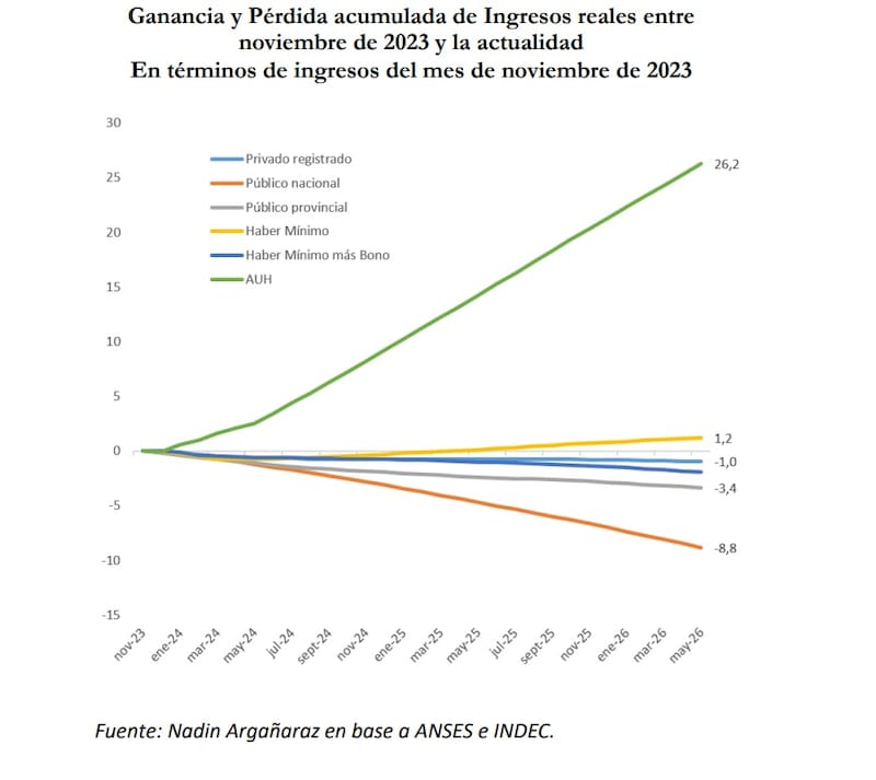 Ingresos reales según "grupos poblacionales" (Fuente: Nadin Argañaraz)