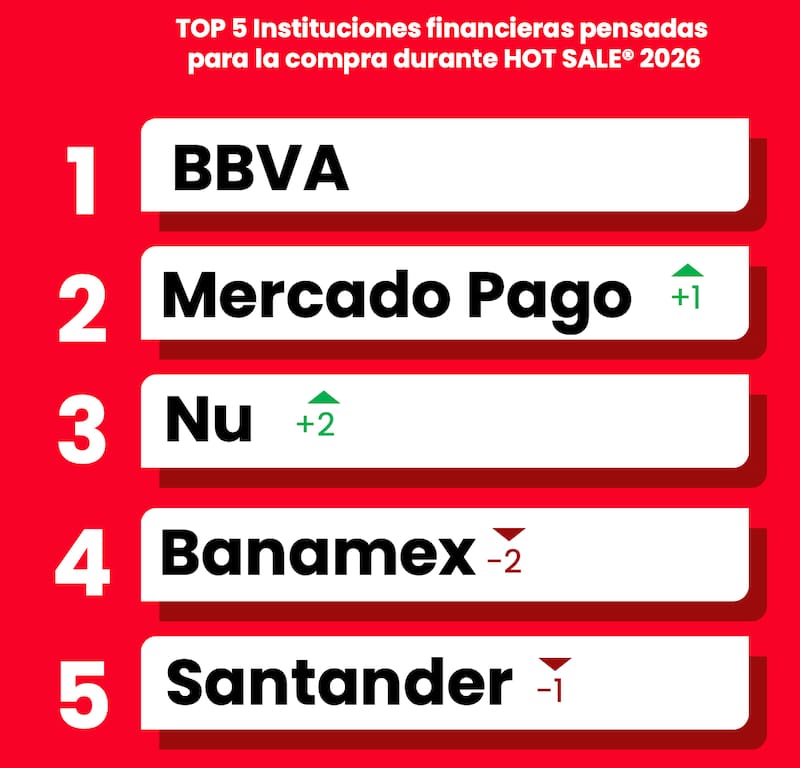 Instituciones financieras para el Hot Sale