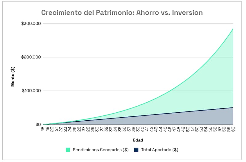 El efecto del interés compuesto en el ahorro de u$s 100 desde los 18 años a los 60, sin capital inicial.
