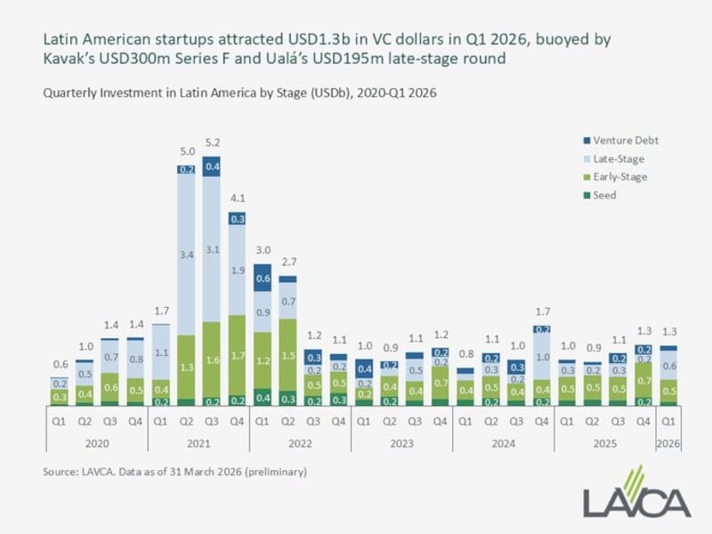 Inversión de VC en primer trimestre de 2026