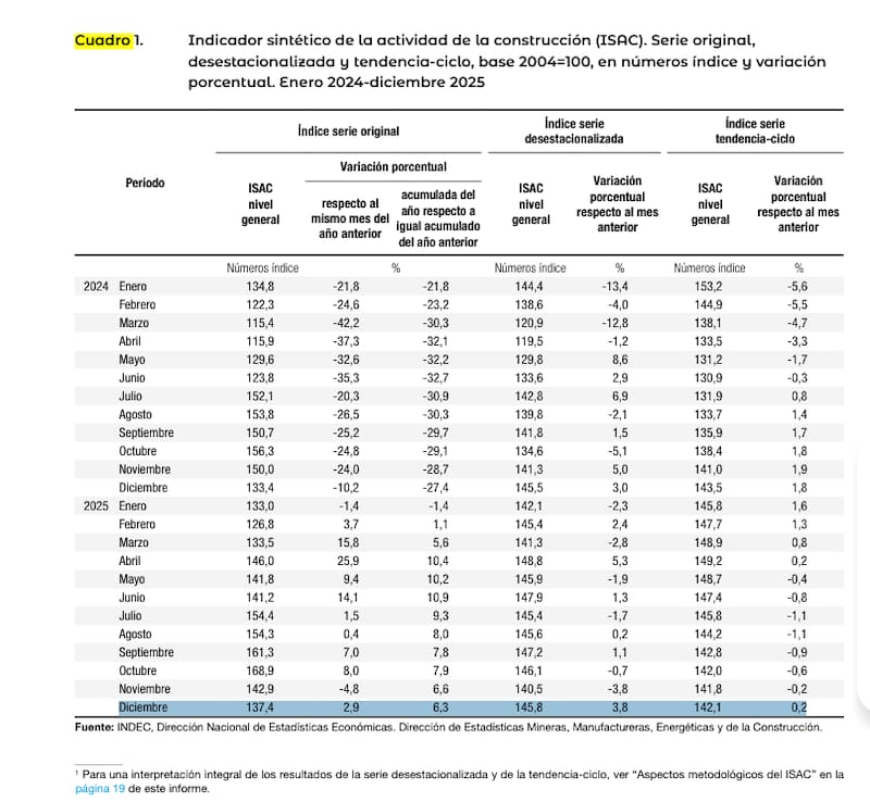En diciembre de 2025, el ISAC aumentó 2,9% interanual y el acumulado de los doce meses de 2025 aumentó 6,3% respecto de 2024