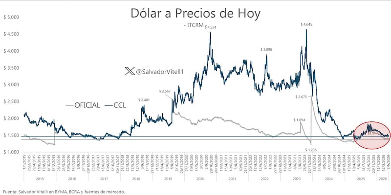 Gráfico que exhibe la evolución del dólar a precios de hoy. Fuente: @salvadorvitell1