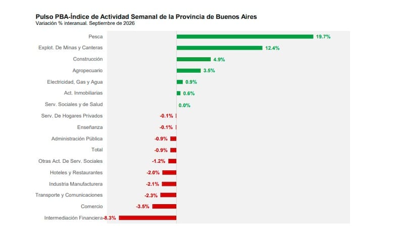 La actividad económica bonaerense habría entrado en recesión técnica, según estimaciones de Banco Provincia